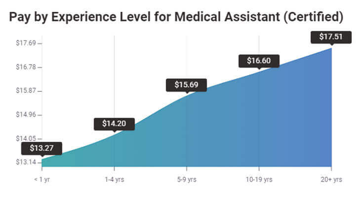 Certified Medical Assistant Pay Based on Experience