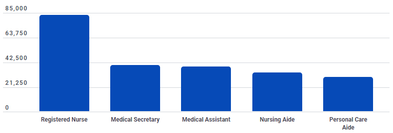 medical assistant earning