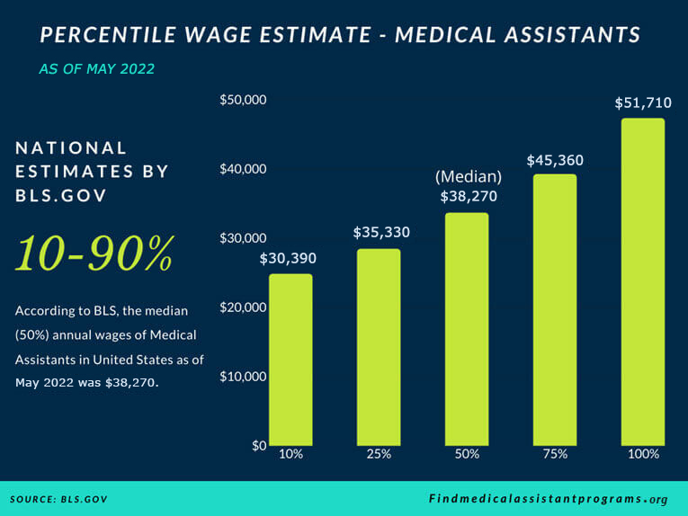 medical assistant wages