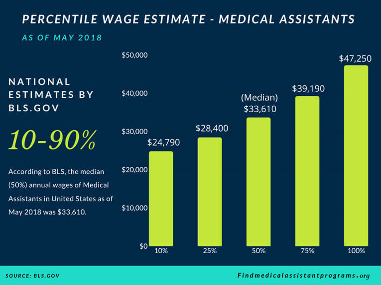 Top Ranked Medical Assistant Training Programs and Career Guide