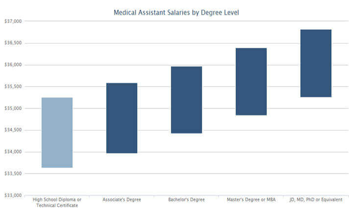 Medical Assistant Salary Variations based on Certifications