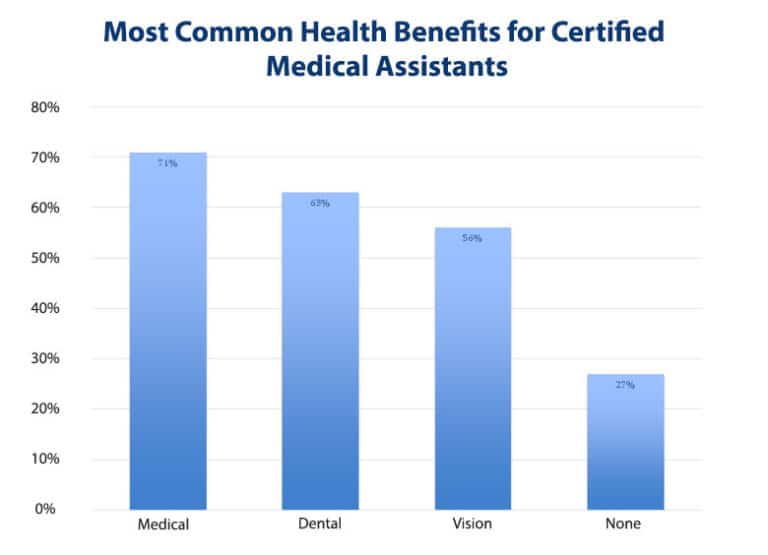 Certified Medical Assistant Salary CMA Wages by Experience