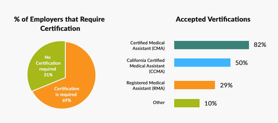 Medical Assistant Salary in California