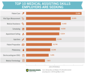 7 Medical Assistant Skills You should Add to your Checklist (Clinical ...